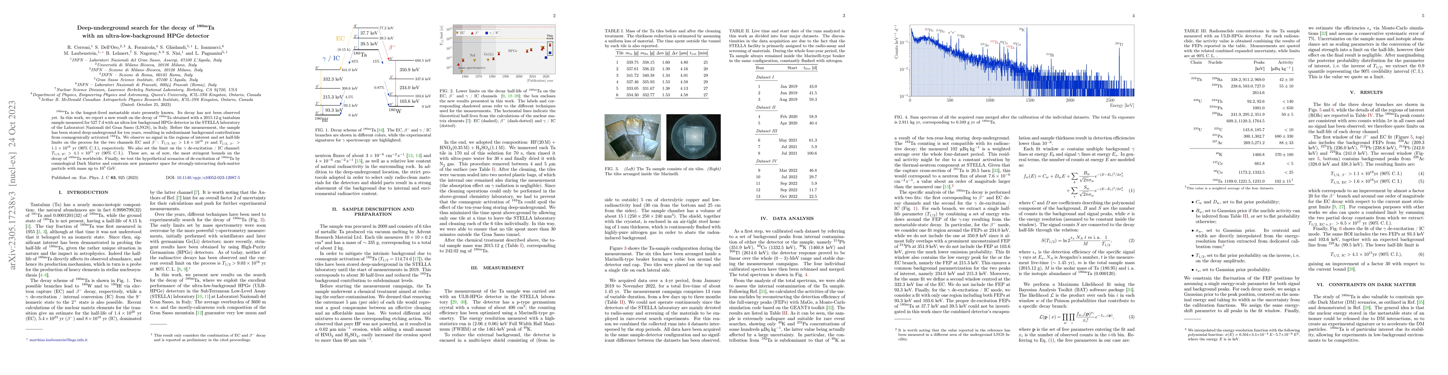 Thumbnail for Deep-underground search for the decay of 180m-Ta with an
  ultra-low-background HPGe detector
