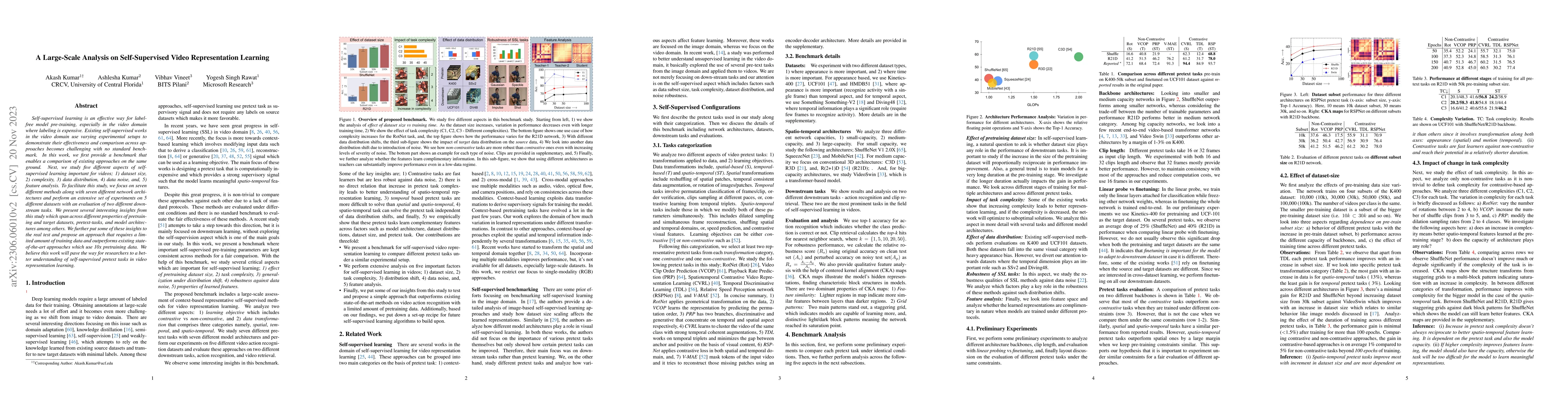 Thumbnail for A Large-Scale Analysis on Self-Supervised Video Representation Learning