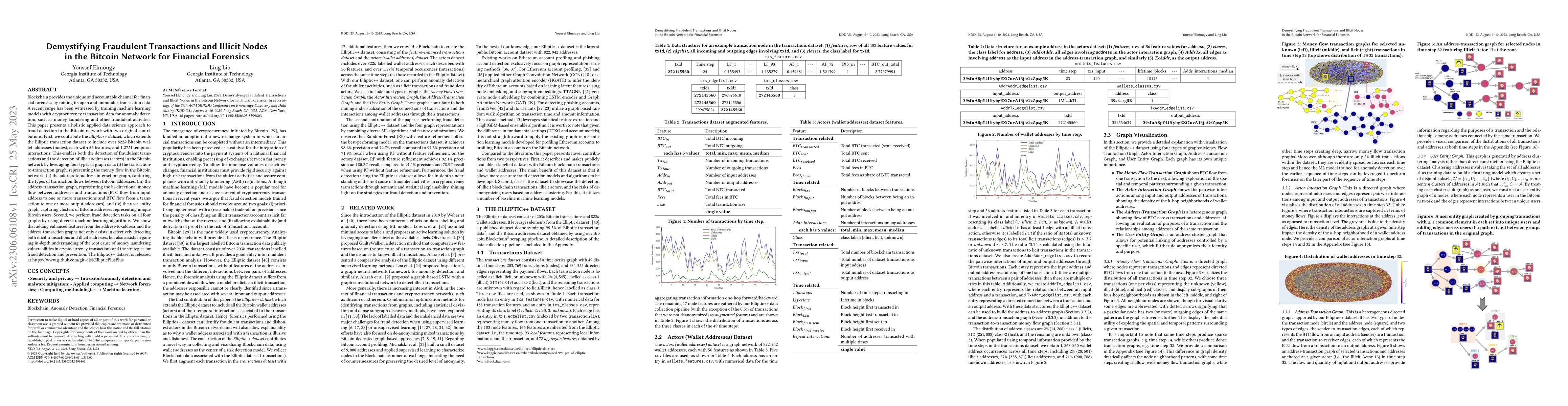 Thumbnail for Demystifying Fraudulent Transactions and Illicit Nodes in the Bitcoin
  Network for Financial Forensics