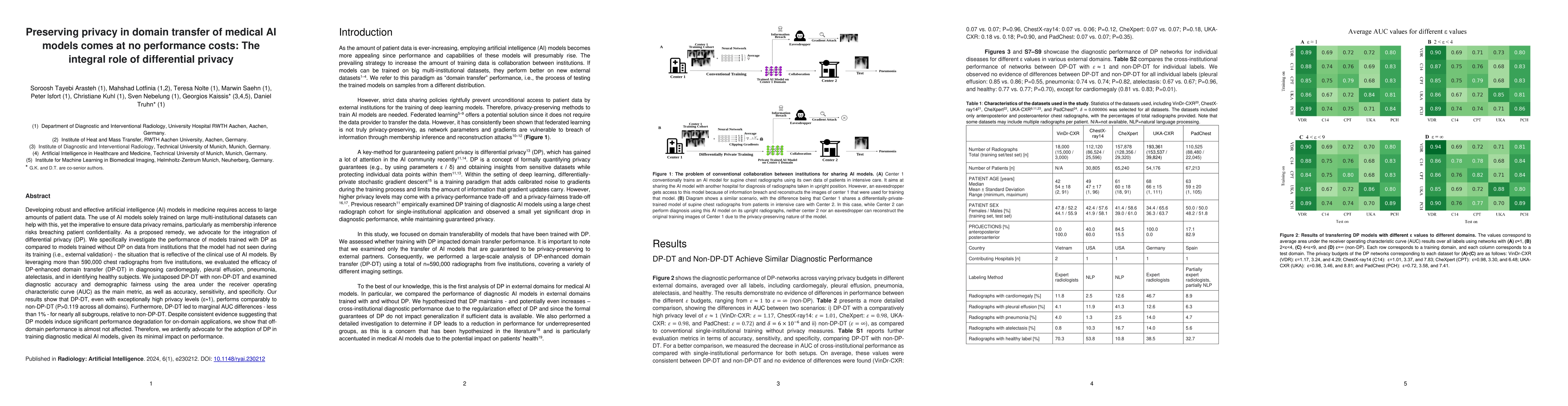 Thumbnail for Preserving privacy in domain transfer of medical AI models comes at no
  performance costs: The integral role of differential privacy