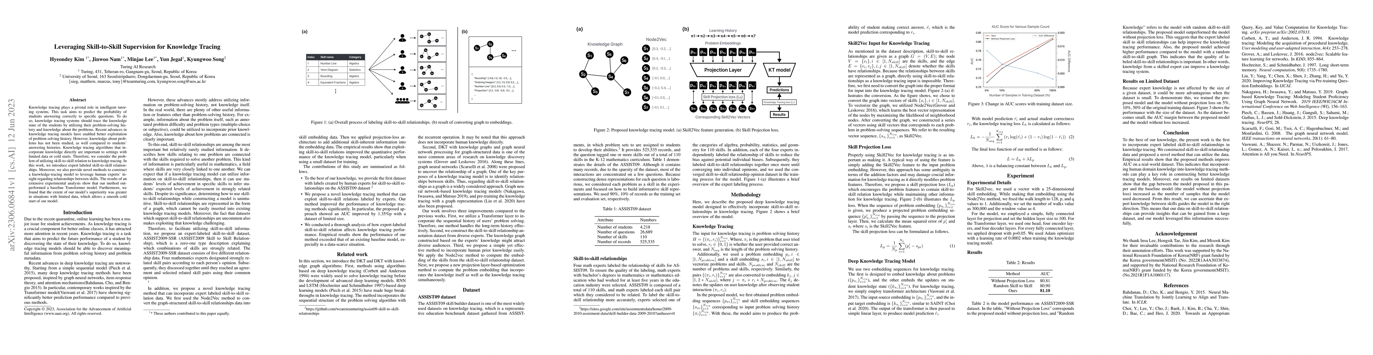 Thumbnail for Leveraging Skill-to-Skill Supervision for Knowledge Tracing
