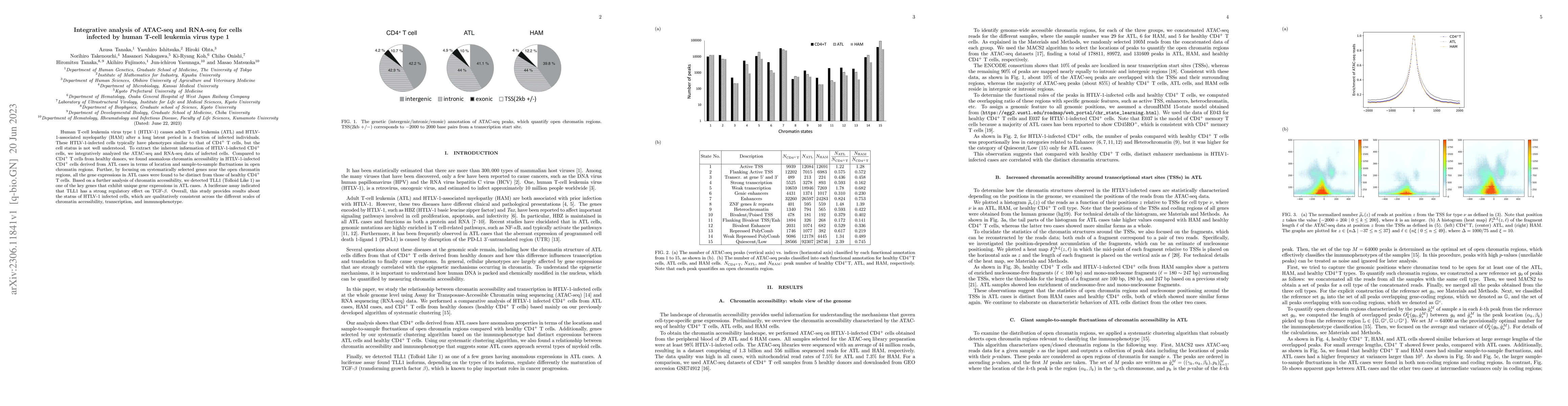 Thumbnail for Integrative analysis of ATAC-seq and RNA-seq for cells infected by human
  T-cell leukemia virus type 1