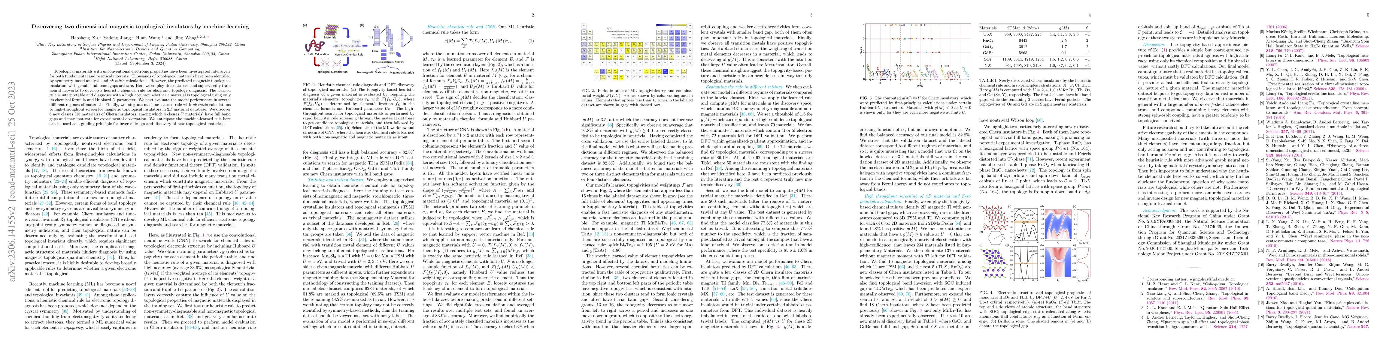 Thumbnail for Discovering two-dimensional magnetic topological insulators by machine
  learning