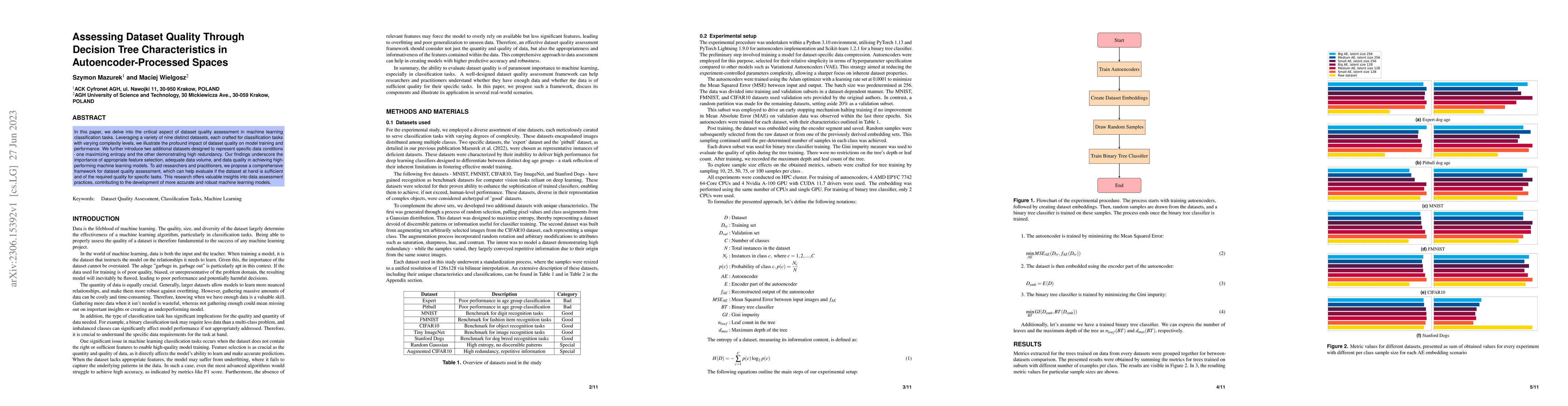 Thumbnail for Assessing Dataset Quality Through Decision Tree Characteristics in
  Autoencoder-Processed Spaces