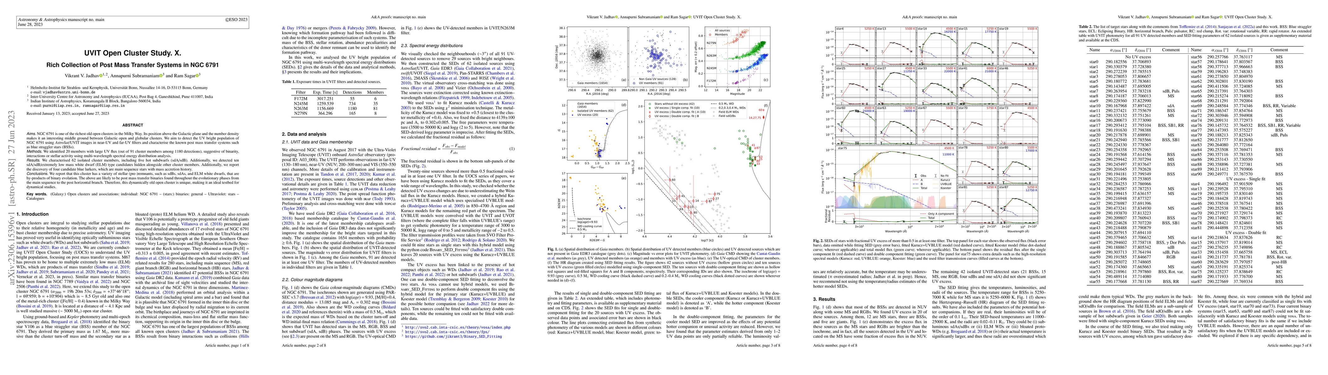 Thumbnail for UVIT Open Cluster Study. X. Rich Collection of Post Mass Transfer
  Systems in NGC 6791