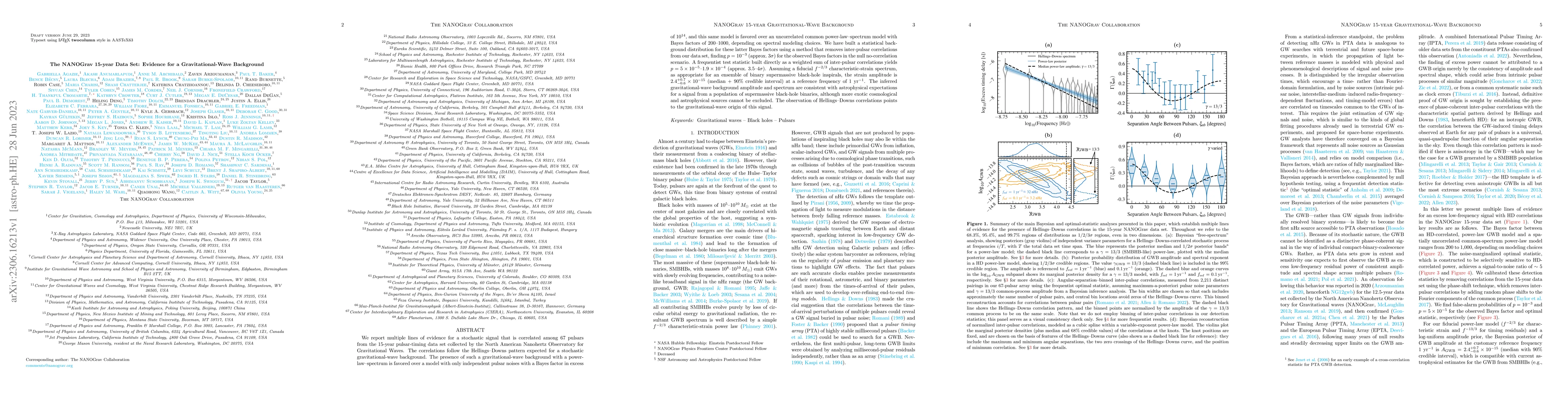 Thumbnail for The NANOGrav 15-year Data Set: Evidence for a Gravitational-Wave
  Background