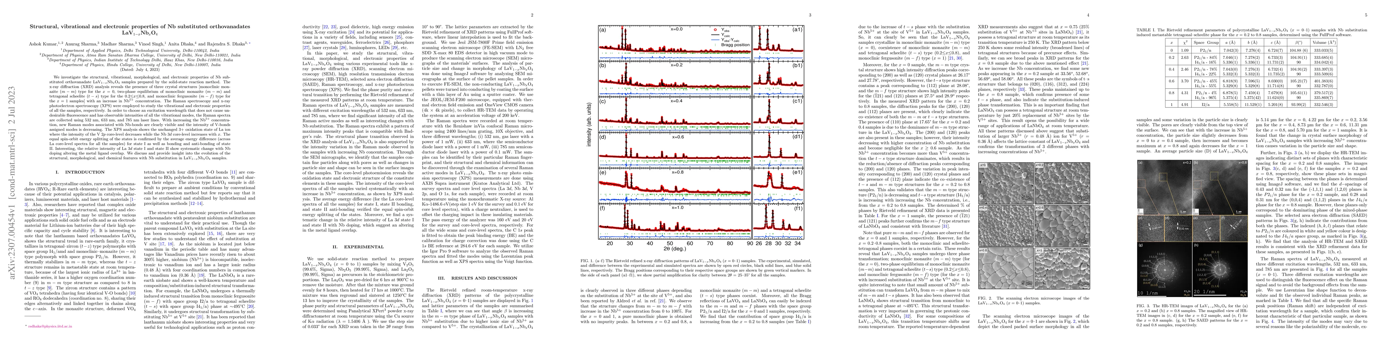 Thumbnail for Structural, vibrational and electronic properties of Nb substituted
  orthovanadates LaV$_{1-x}$Nb$_x$O$_4$