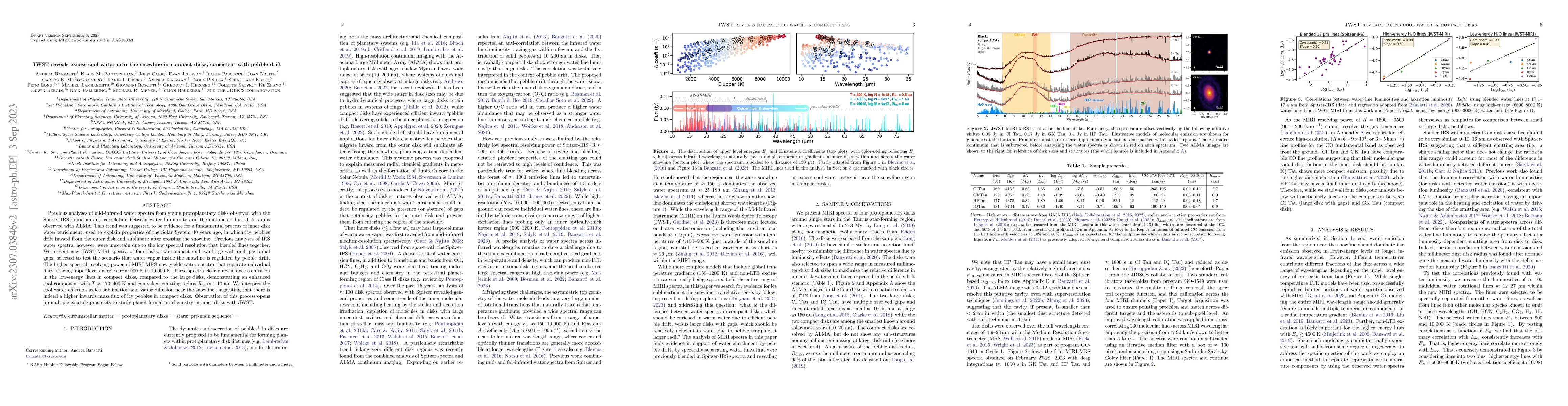 Thumbnail for JWST reveals excess cool water near the snowline in compact disks,
  consistent with pebble drift
