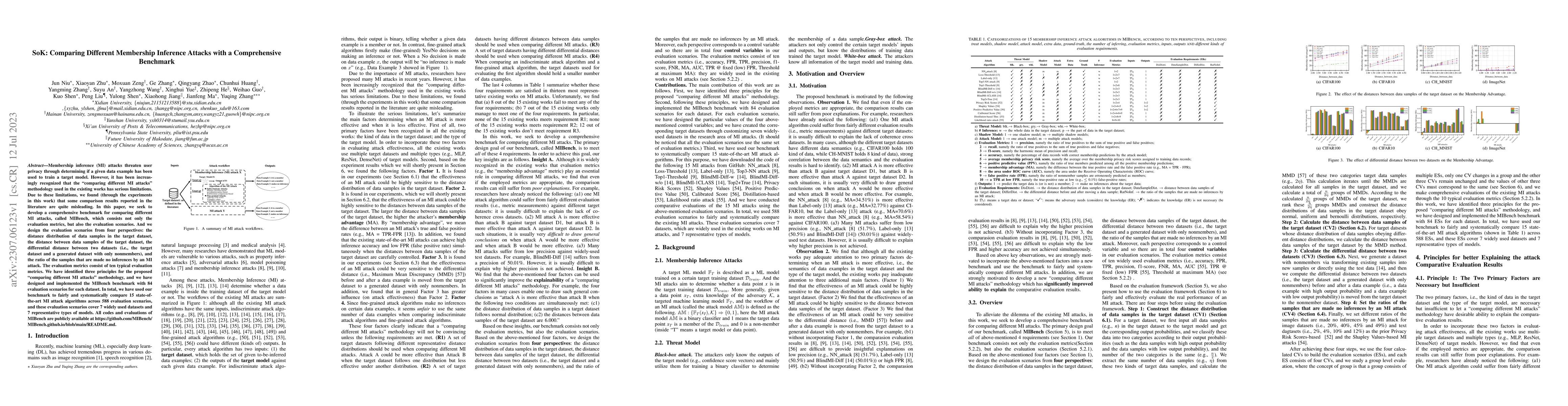 Thumbnail for SoK: Comparing Different Membership Inference Attacks with a
  Comprehensive Benchmark