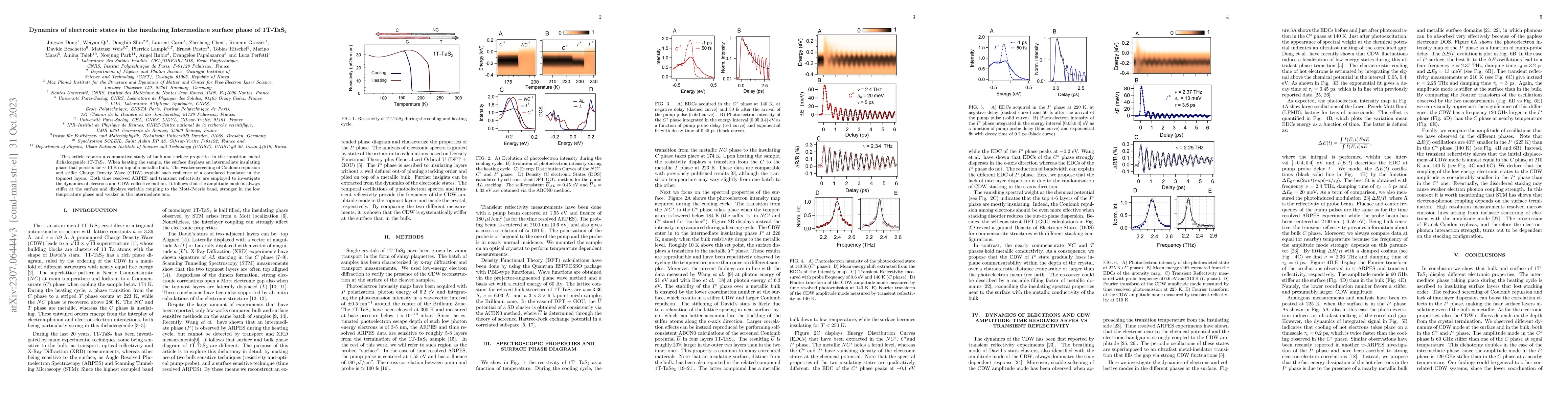 Thumbnail for Dynamics of electronic states in the insulating Intermediate surface
  phase of 1T-TaS$_2$