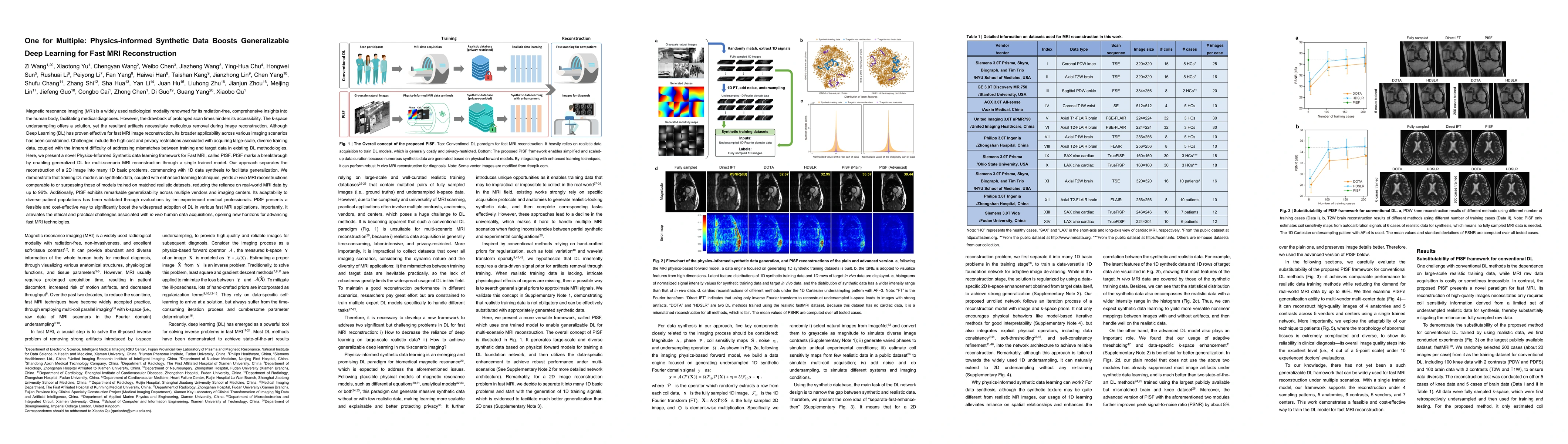 Thumbnail for One for Multiple: Physics-informed Synthetic Data Boosts Generalizable
  Deep Learning for Fast MRI Reconstruction