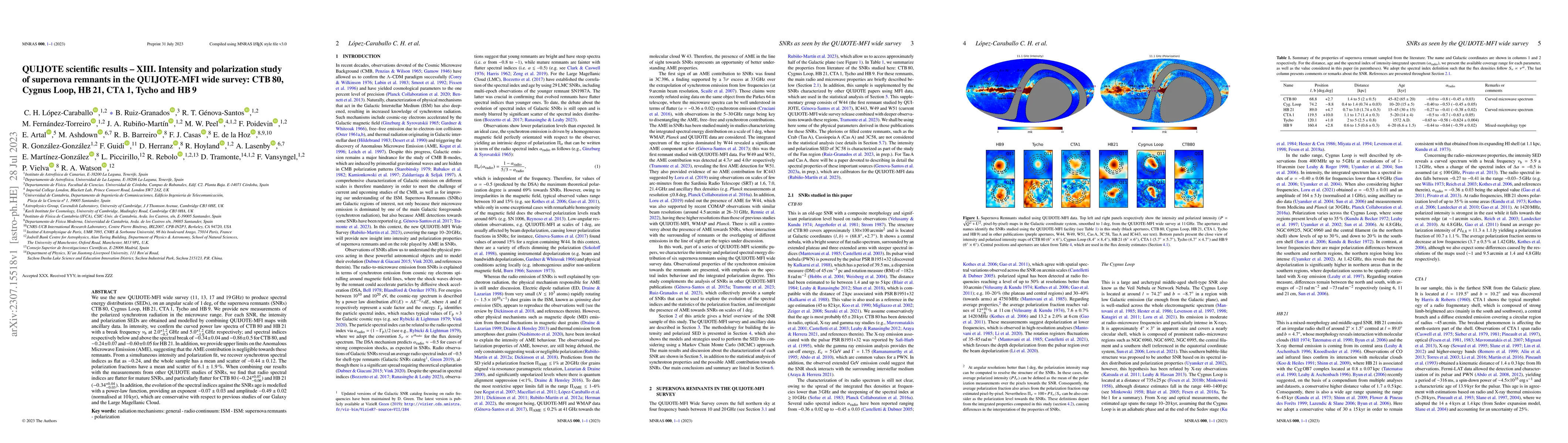 Thumbnail for QUIJOTE scientific results -- XIII. Intensity and polarization study of
  supernova remnants in the QUIJOTE-MFI wide survey: CTB 80, Cygnus Loop, HB
  21, CTA 1, Tycho and HB 9