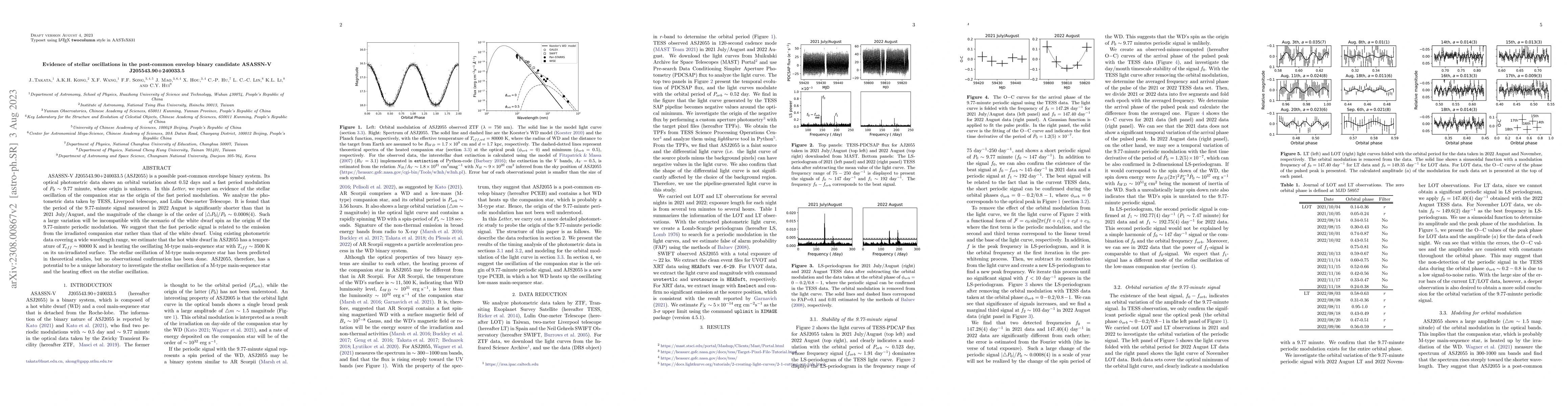 Thumbnail for Evidence of stellar oscillations in the post-common envelop binary
  candidate ASASSN-V J205543.90+240033.5