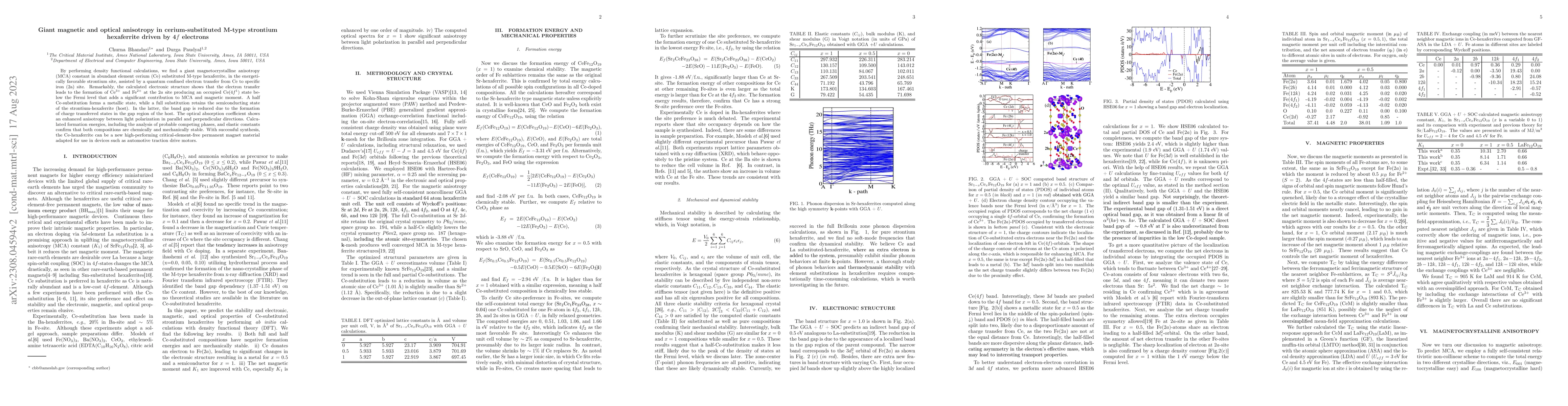 Thumbnail for Giant magnetic and optical anisotropy in cerium-substituted M-type
  strontium hexaferrite driven by 4$f$ electrons