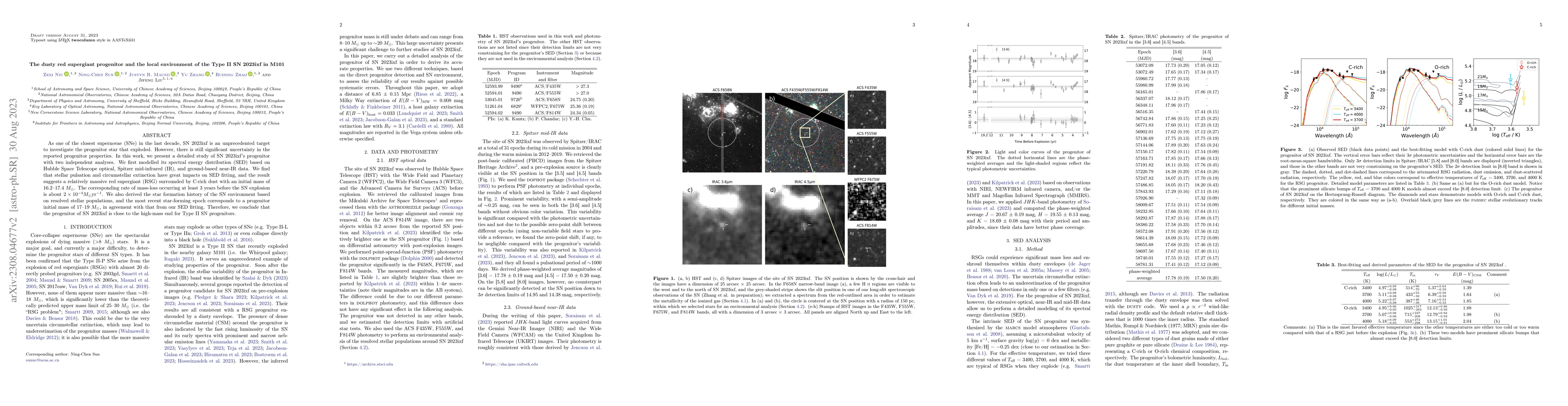 Thumbnail for The dusty red supergiant progenitor and the local environment of the
  Type II SN 2023ixf in M101