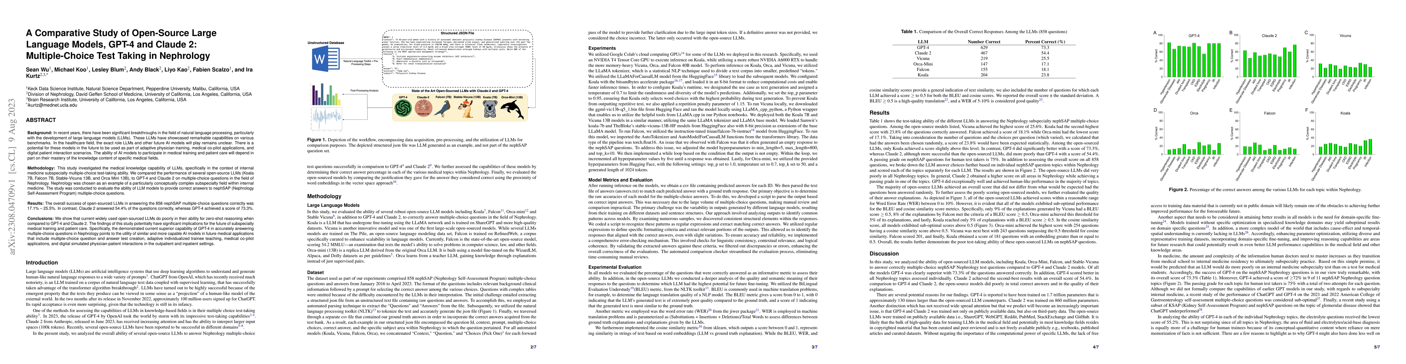 Thumbnail for A Comparative Study of Open-Source Large Language Models, GPT-4 and
  Claude 2: Multiple-Choice Test Taking in Nephrology