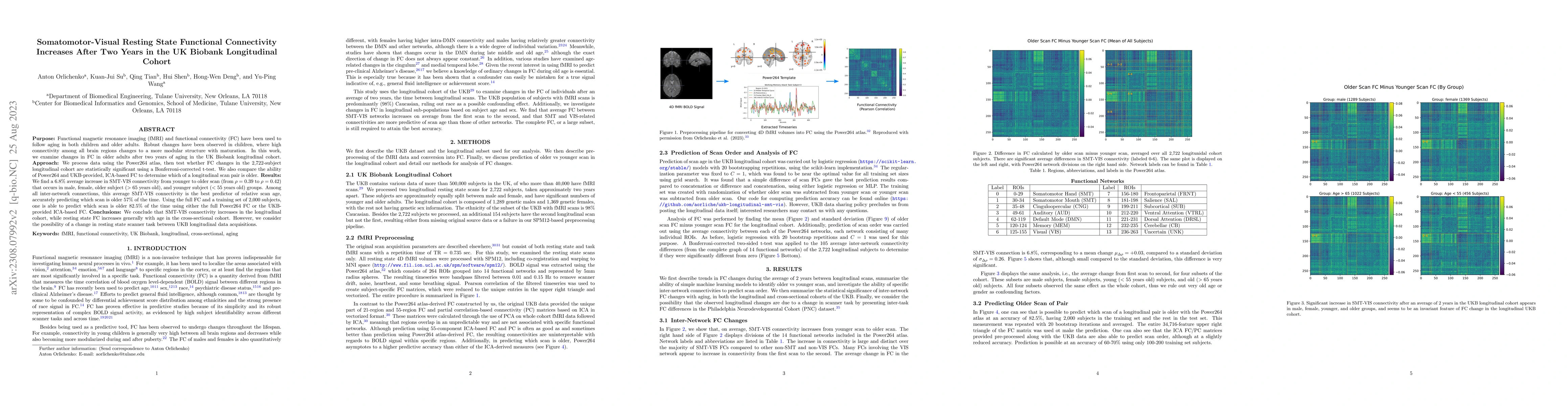 Thumbnail for Somatomotor-Visual Resting State Functional Connectivity Increases After
  Two Years in the UK Biobank Longitudinal Cohort