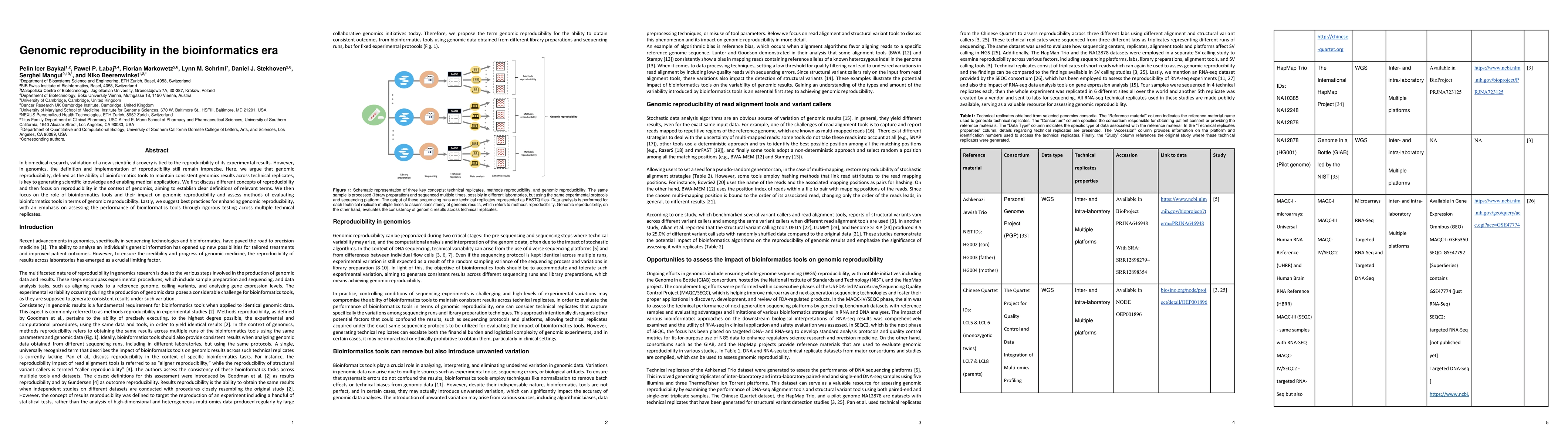 Thumbnail for Genomic reproducibility in the bioinformatics era