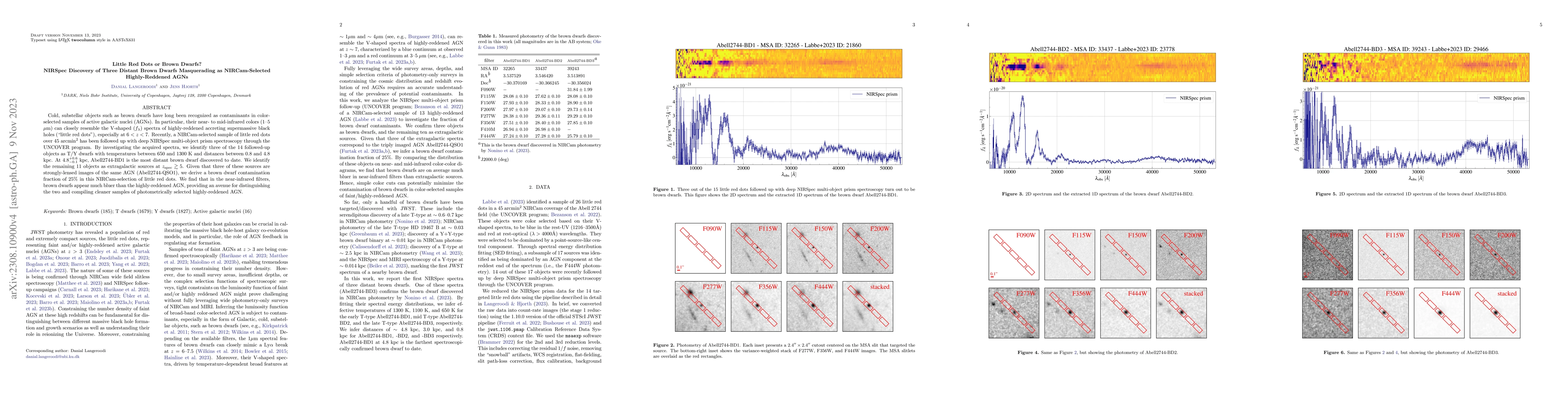 Thumbnail for Little Red Dots or Brown Dwarfs? NIRSpec Discovery of Three Distant
  Brown Dwarfs Masquerading as NIRCam-Selected Highly-Reddened AGNs