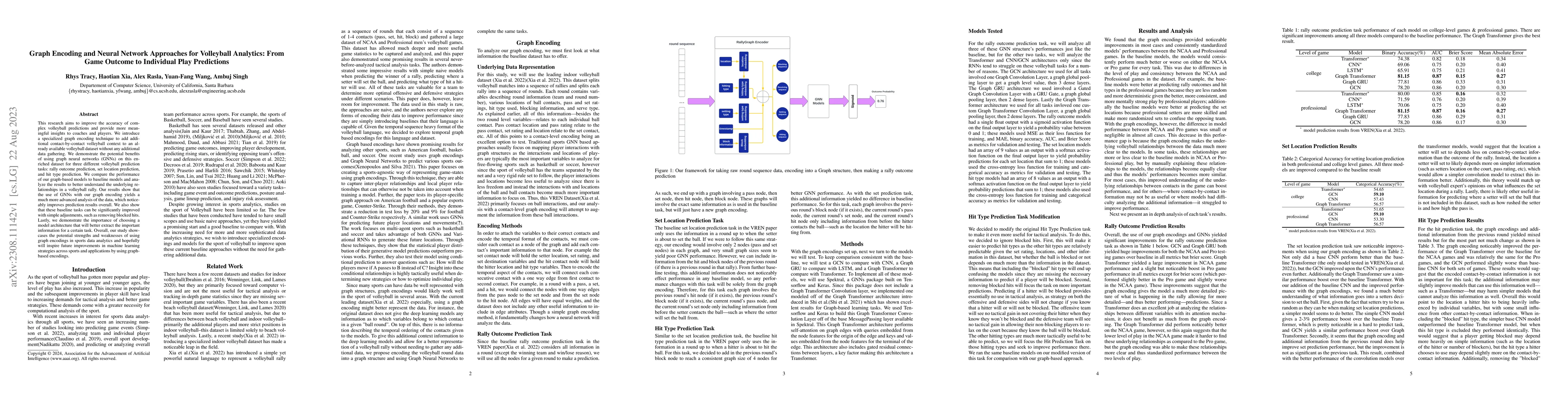Thumbnail for Graph Encoding and Neural Network Approaches for Volleyball Analytics:
  From Game Outcome to Individual Play Predictions