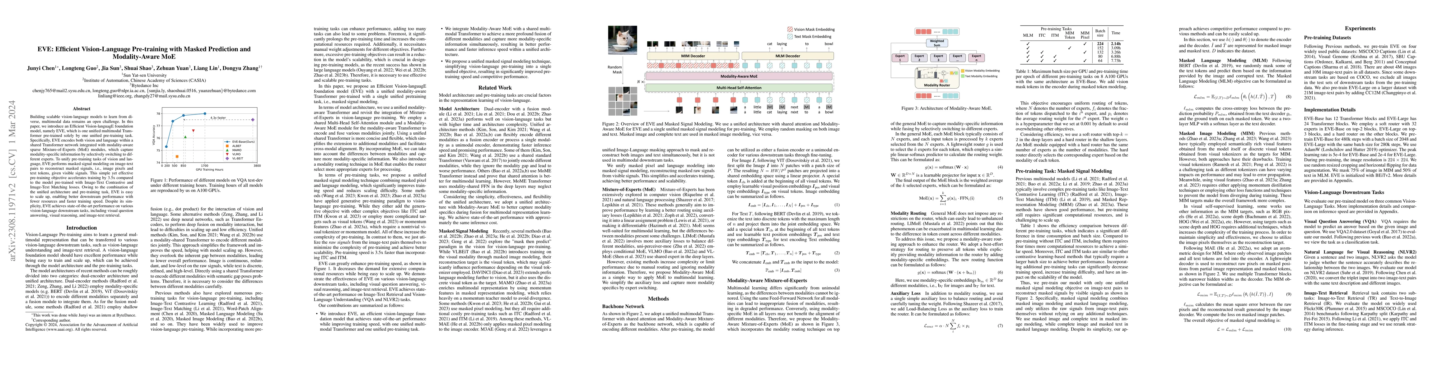 Thumbnail for EVE: Efficient Vision-Language Pre-training with Masked Prediction and
  Modality-Aware MoE