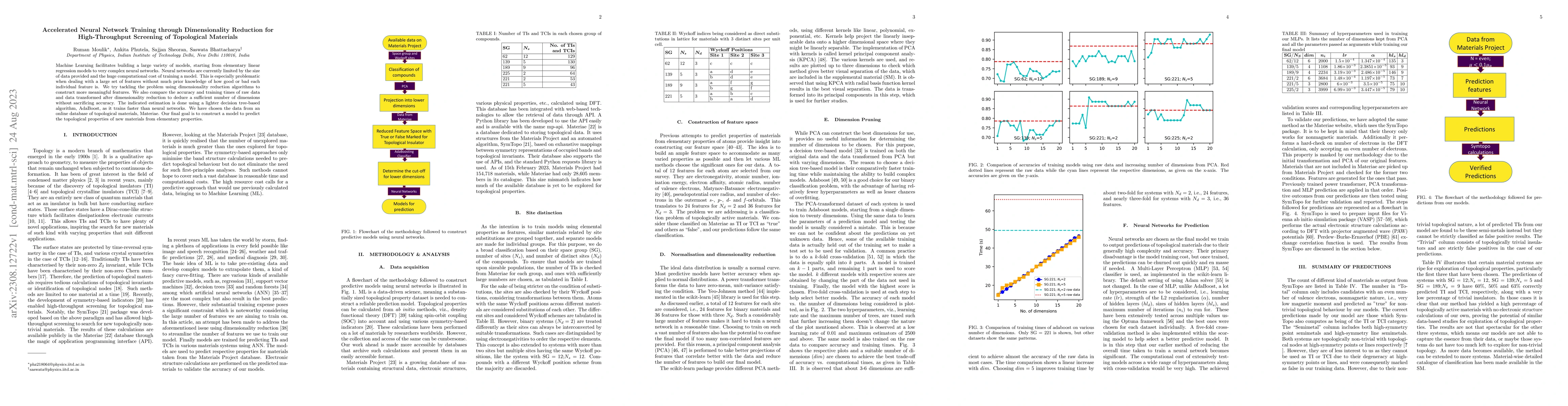 Thumbnail for Accelerated Neural Network Training through Dimensionality Reduction for
  High-Throughput Screening of Topological Materials