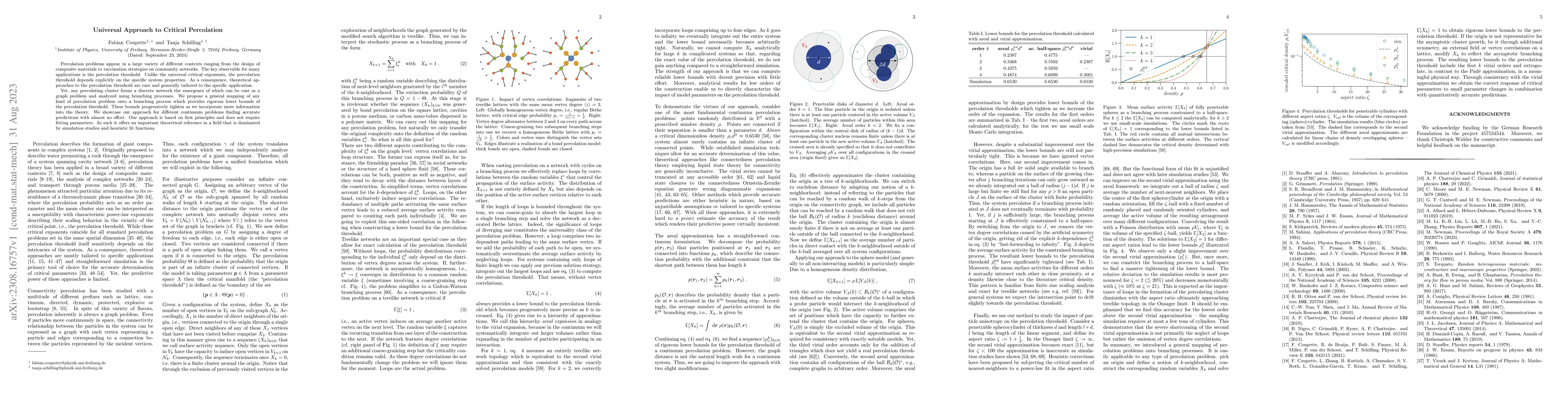 Thumbnail for Universal Approach to Critical Percolation