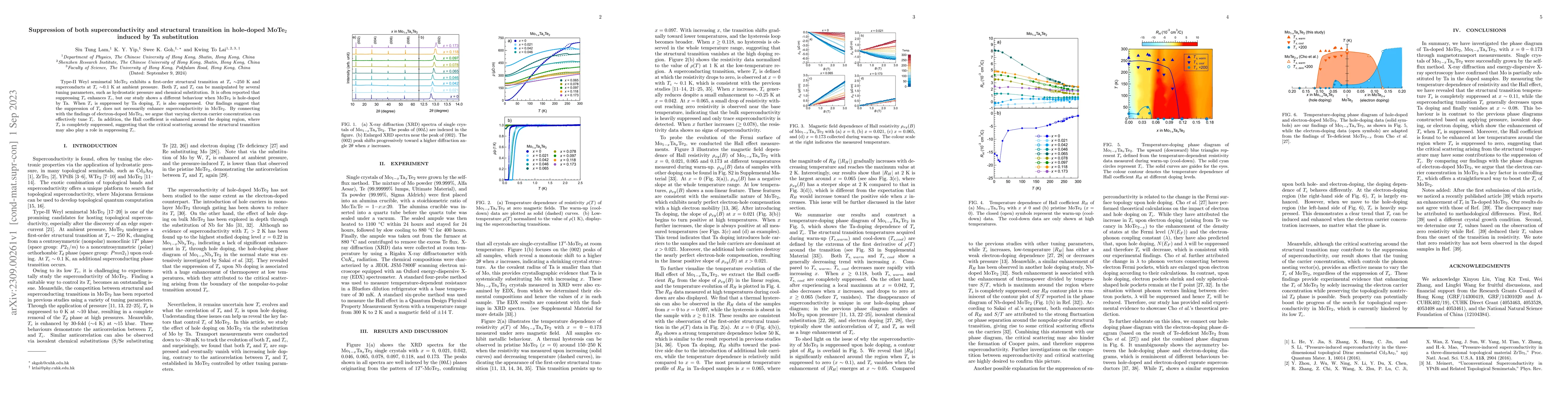Thumbnail for Suppression of both superconductivity and structural transition in
  hole-doped MoTe$_2$ induced by Ta substitution