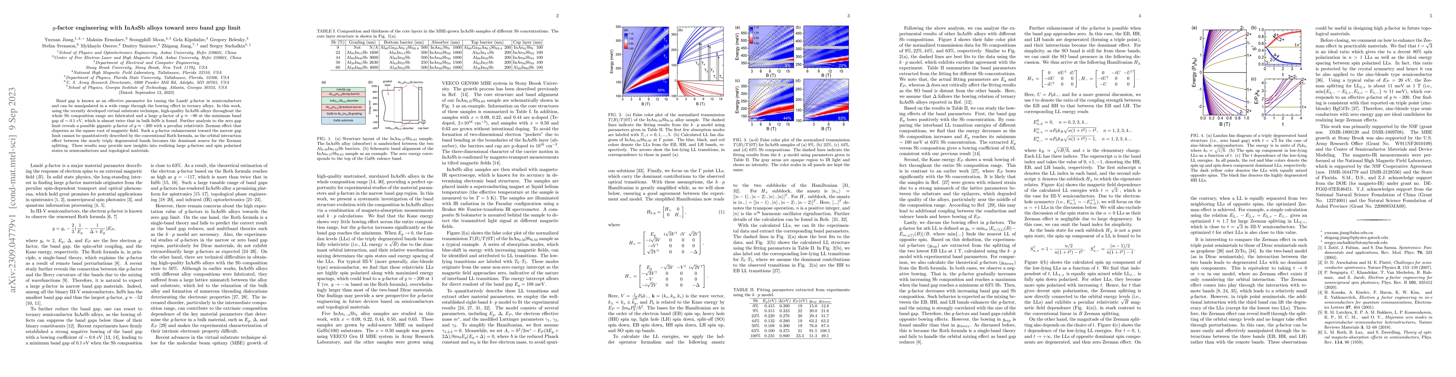 Thumbnail for $g$-factor engineering with InAsSb alloys toward zero band gap limit