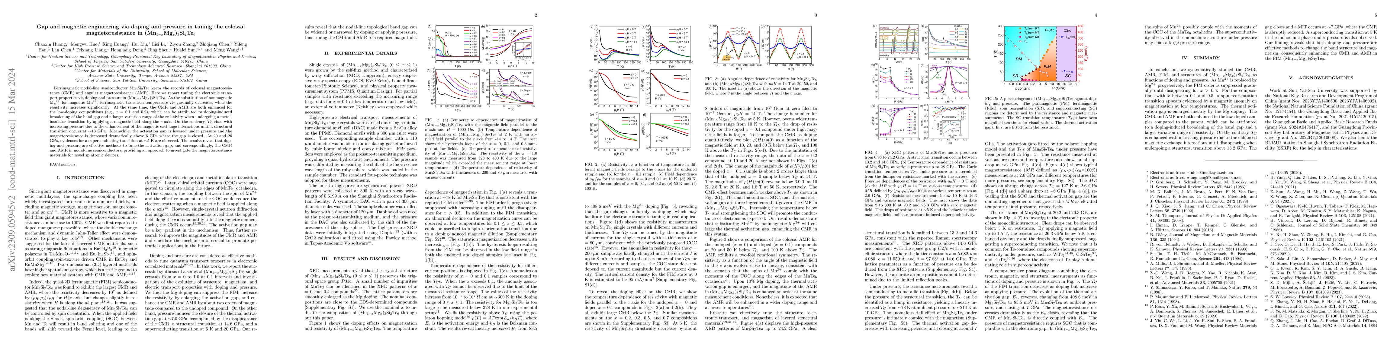 Thumbnail for Gap and magnetic engineering via doping and pressure in tuning the
  colossal magnetoresistance in (Mn$_{1-x}$Mg$_x$)$_3$Si$_2$Te$_6$