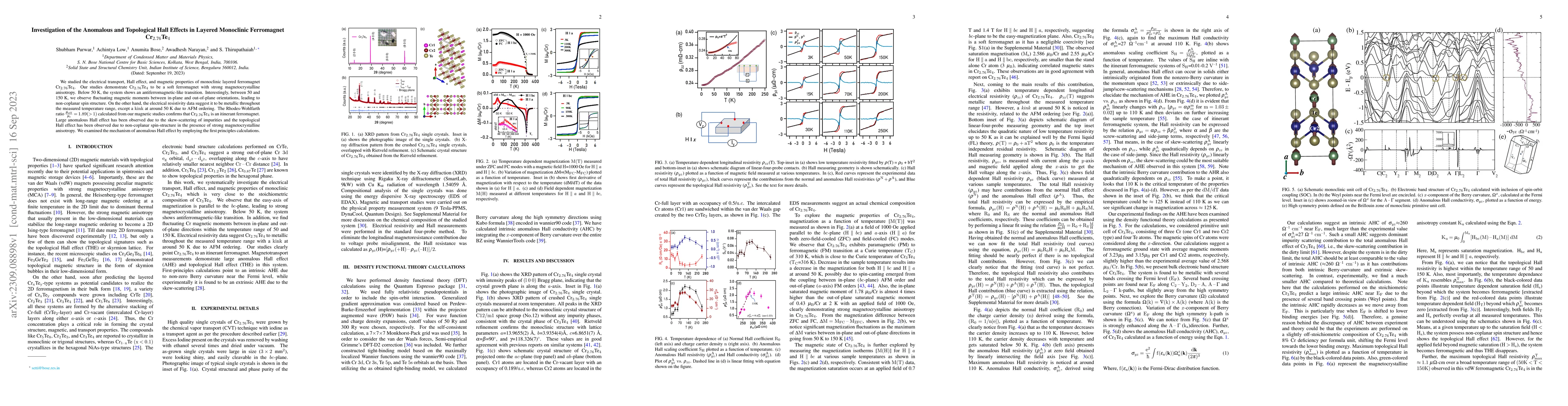 Thumbnail for Investigation of the Anomalous and Topological Hall Effects in Layered
  Monoclinic Ferromagnet Cr$_{2.76}$Te$_4$