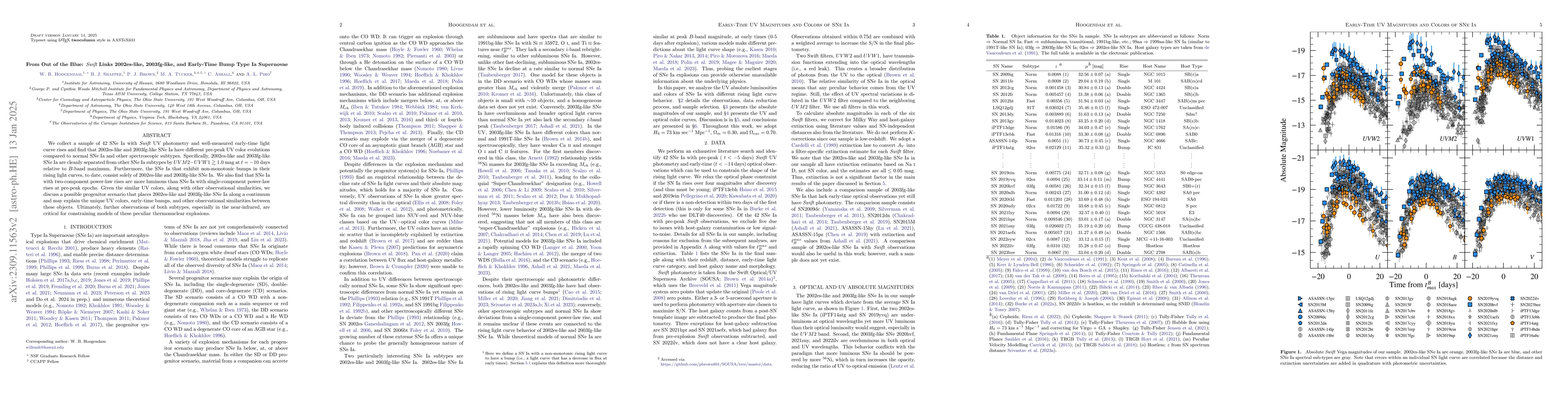 Thumbnail for From Out of the Blue: Swift Links 2002es-like, 2003fg-like, and
  Early-Time Bump Type Ia Supernovae