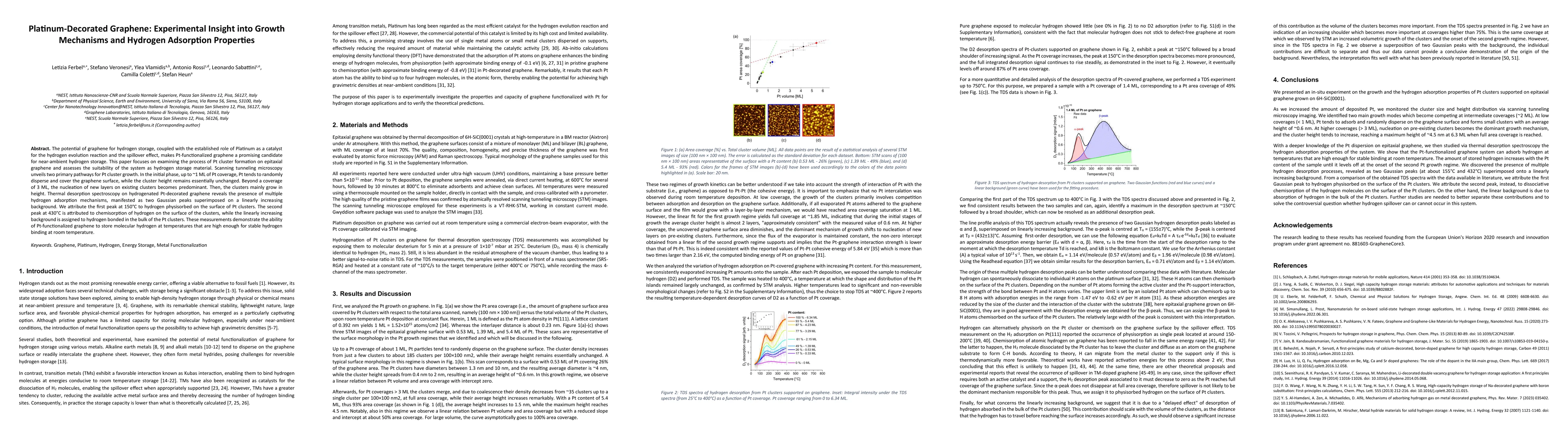 Thumbnail for Platinum-Decorated Graphene: Experimental Insight into Growth Mechanisms
  and Hydrogen Adsorption Properties