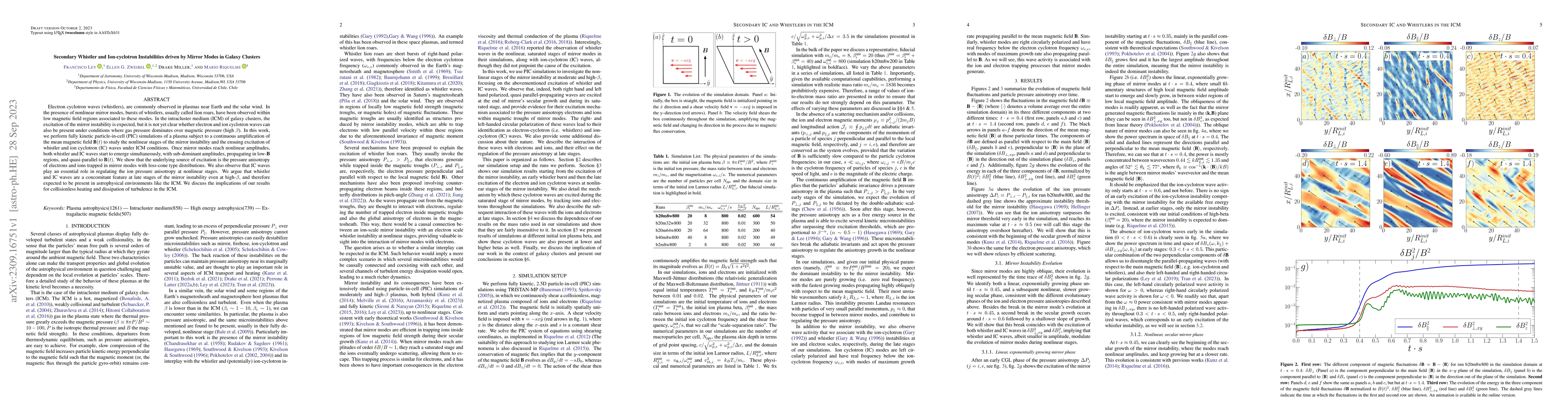 Thumbnail for Secondary Whistler and Ion-cyclotron Instabilities driven by Mirror
  Modes in Galaxy Clusters