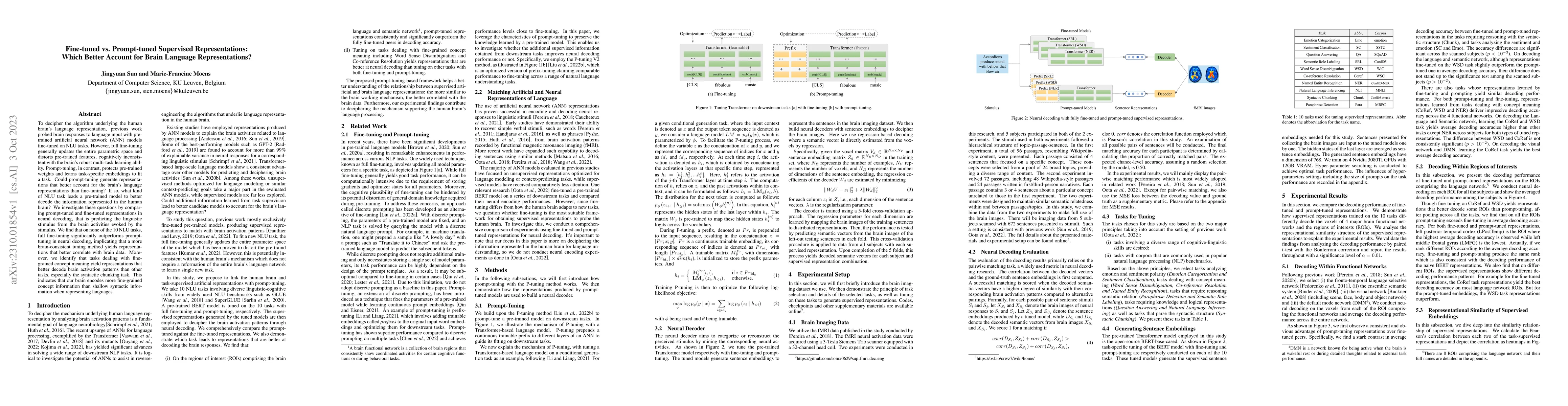 Thumbnail for Fine-tuned vs. Prompt-tuned Supervised Representations: Which Better
  Account for Brain Language Representations?