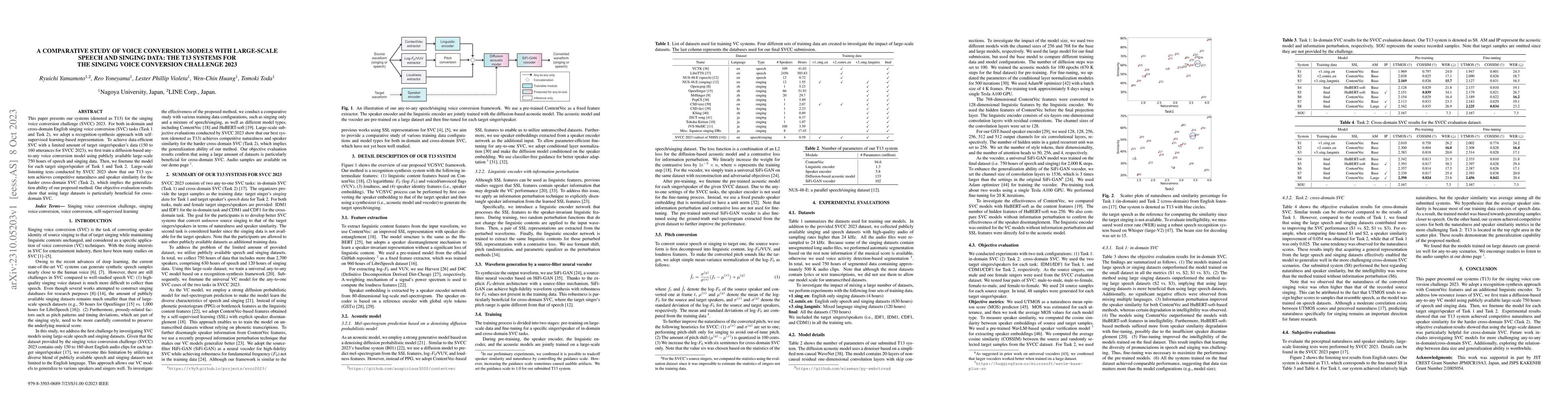 Thumbnail for A Comparative Study of Voice Conversion Models with Large-Scale Speech
  and Singing Data: The T13 Systems for the Singing Voice Conversion Challenge
  2023