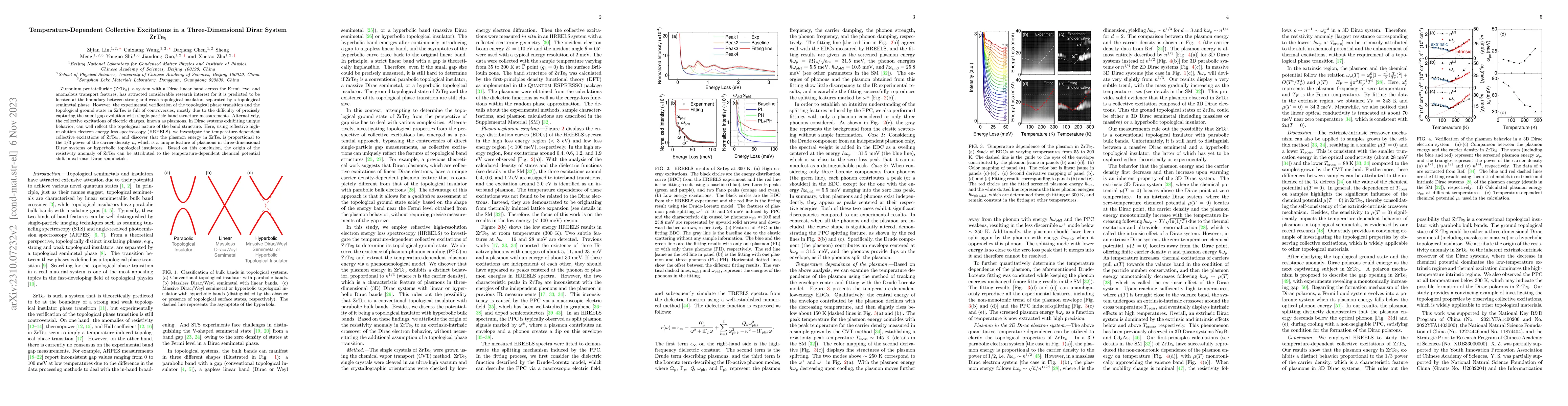 Thumbnail for Temperature-Dependent Collective Excitations in a Three-Dimensional
  Dirac System ZrTe$_{5}$