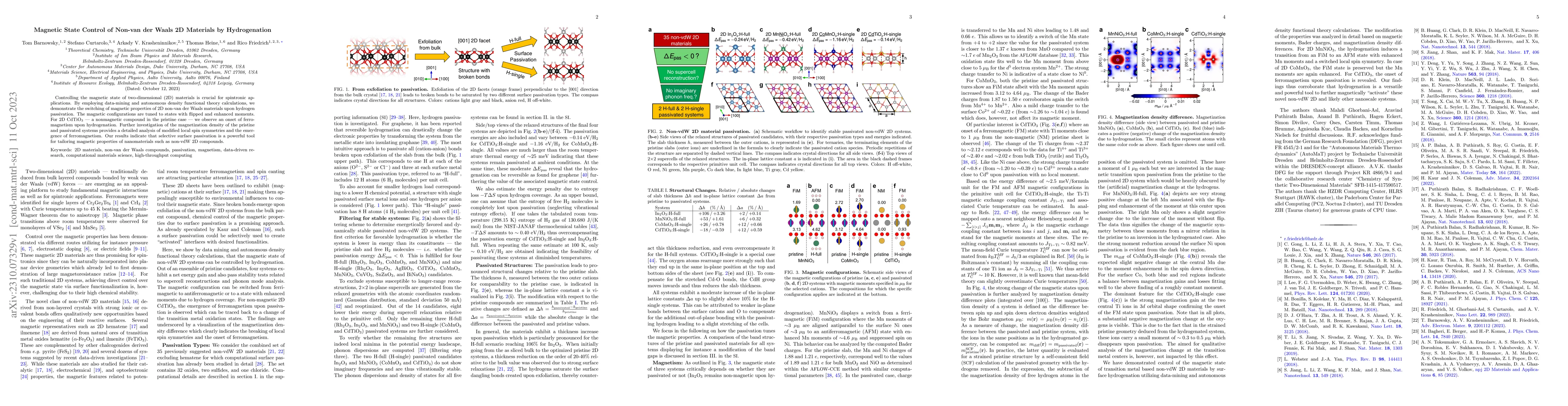 Thumbnail for Magnetic State Control of Non-van der Waals 2D Materials by
  Hydrogenation