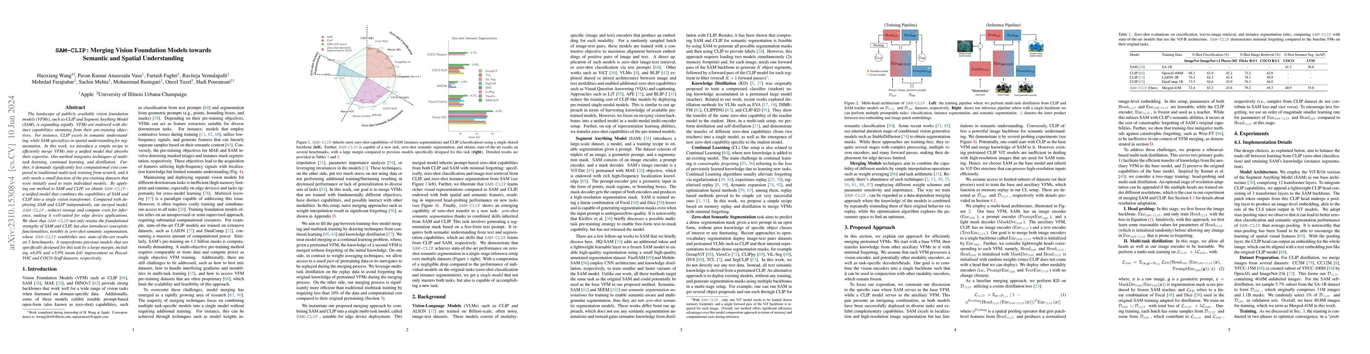 Thumbnail for SAM-CLIP: Merging Vision Foundation Models towards Semantic and Spatial
  Understanding