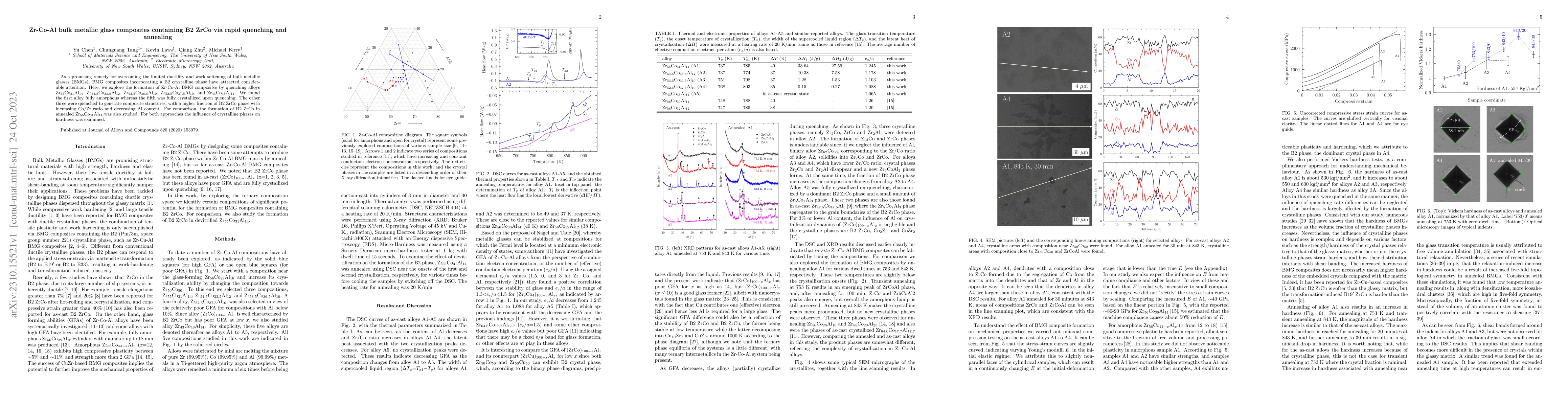 Thumbnail for Zr-Co-Al bulk metallic glass composites containing B2 ZrCo via rapid
  quenching and annealing