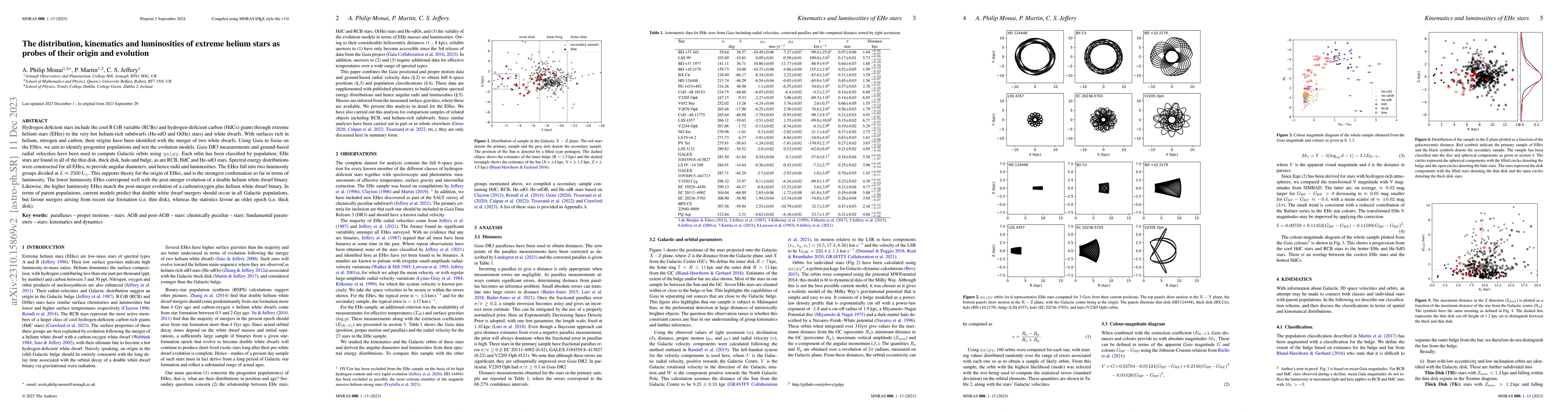 Thumbnail for The distribution, kinematics and luminosities of extreme helium stars as
  probes of their origin and evolution