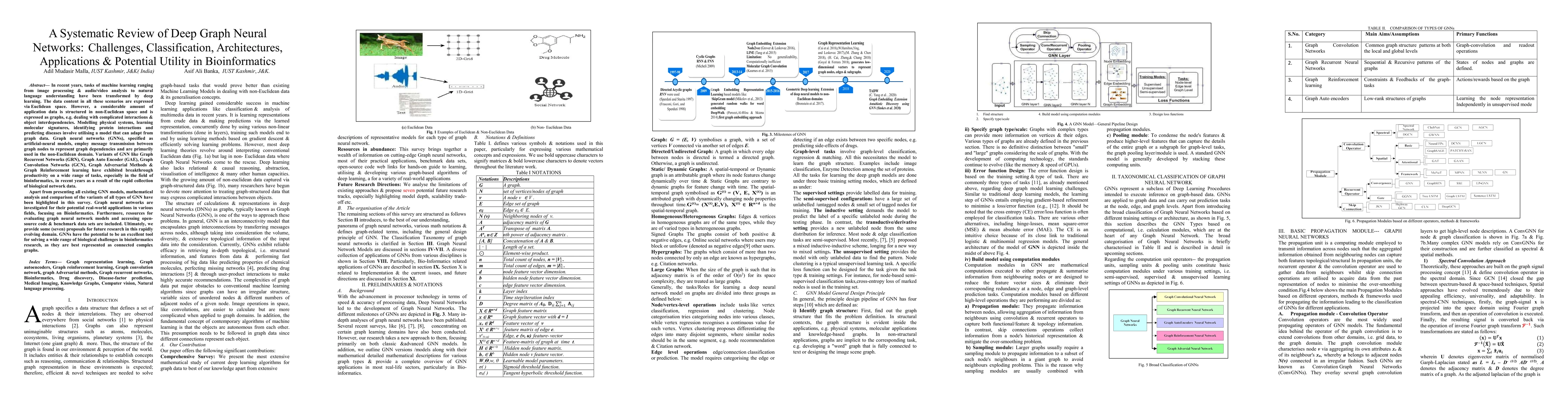 Thumbnail for A Systematic Review of Deep Graph Neural Networks: Challenges,
  Classification, Architectures, Applications & Potential Utility in
  Bioinformatics