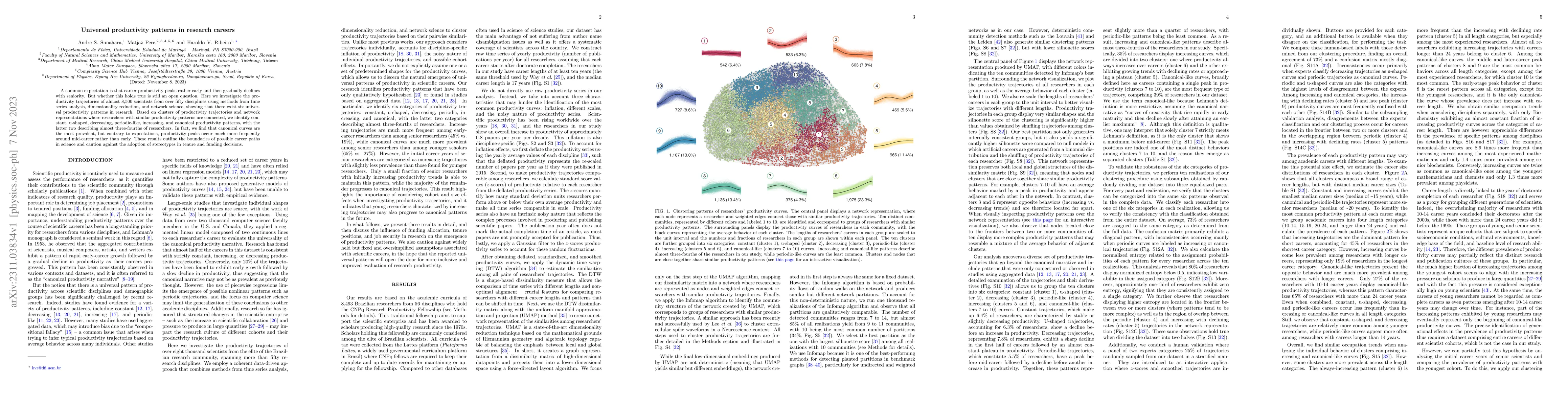 Thumbnail for Universal productivity patterns in research careers