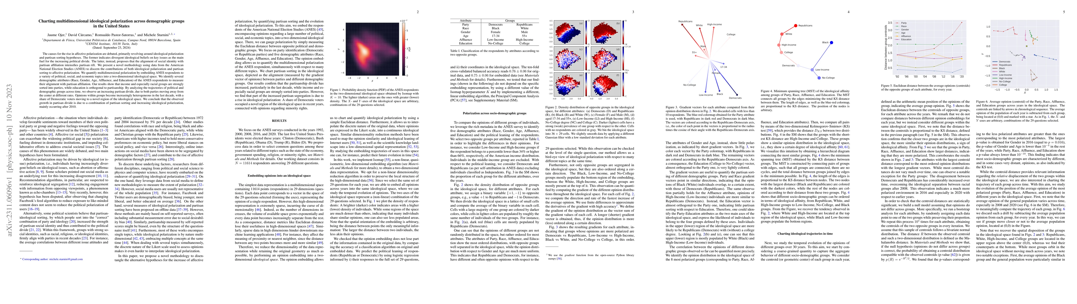 Thumbnail for Charting multidimensional ideological polarization across demographic
  groups in the United States