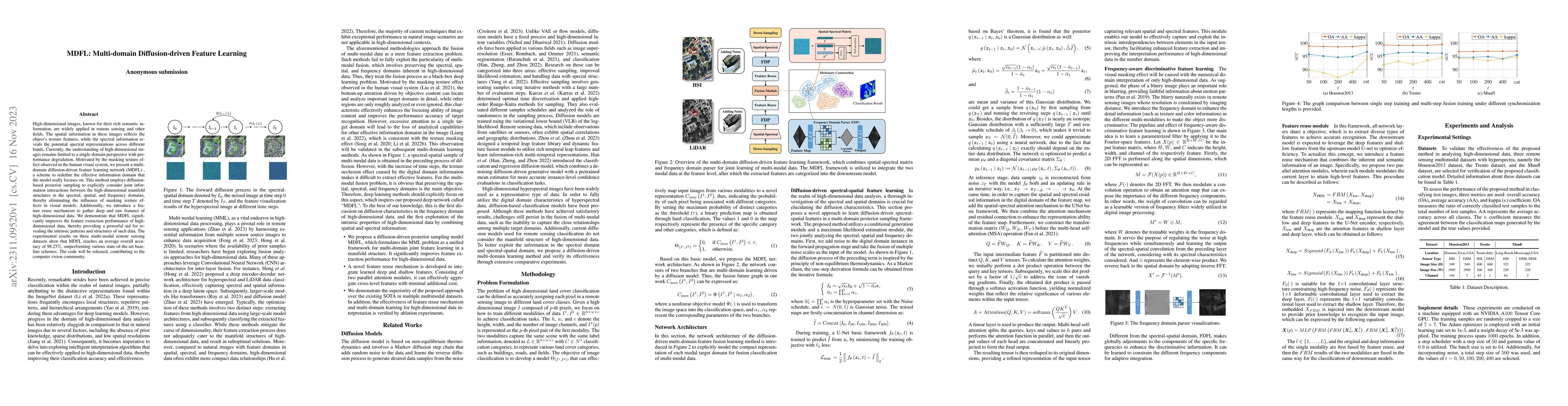 Thumbnail for MDFL: Multi-domain Diffusion-driven Feature Learning