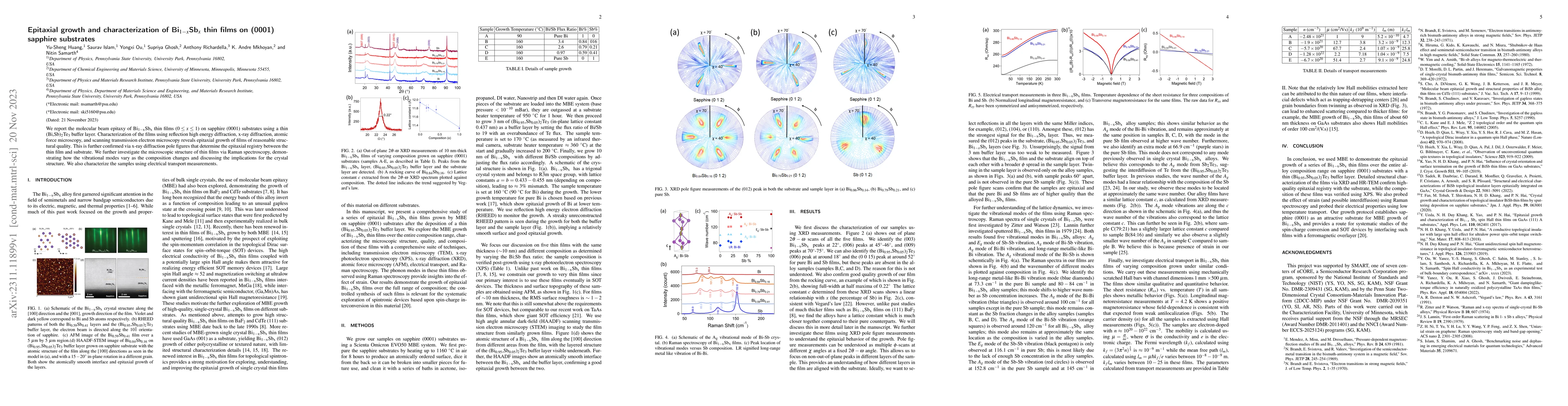 Thumbnail for Epitaxial growth and characterization of Bi$_{1-x}$Sb$_x$ thin films on
  (0001) sapphire substrates