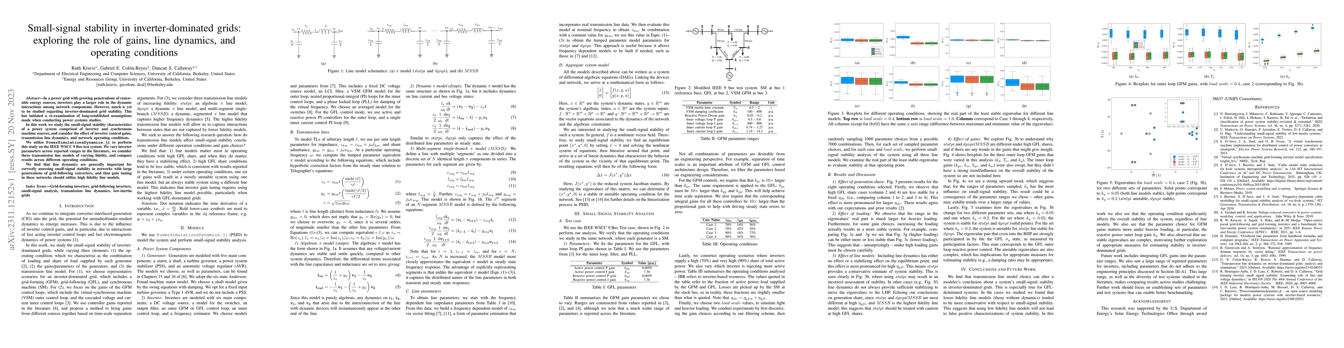 Thumbnail for Small-signal stability in inverter-dominated grids: exploring the role
  of gains, line dynamics, and operating conditions