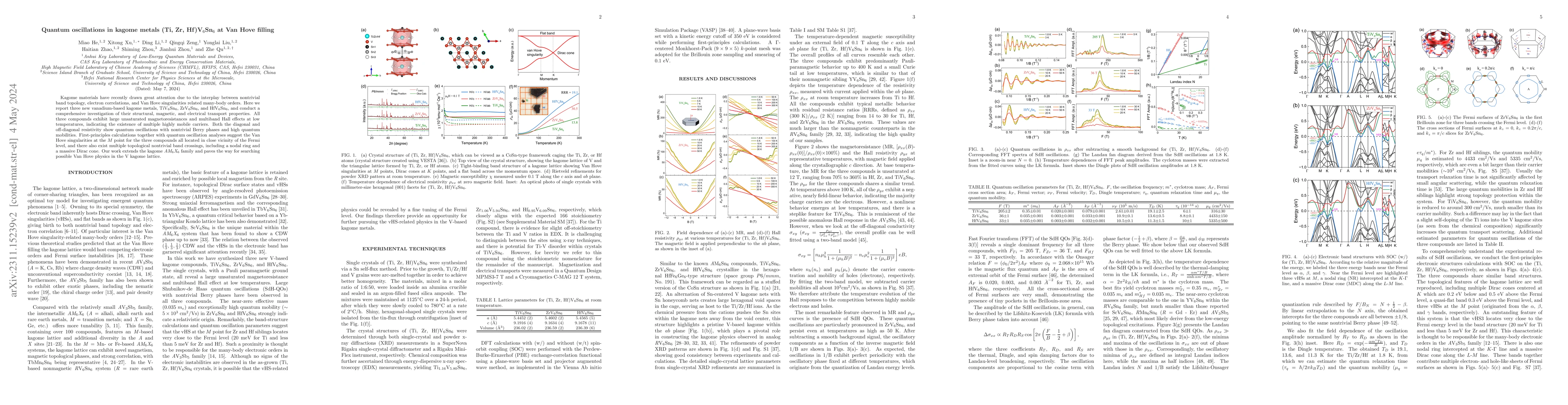Thumbnail for Quantum oscillations in kagome metals (Ti, Zr, Hf)V6Sn6 at Van Hove
  filling