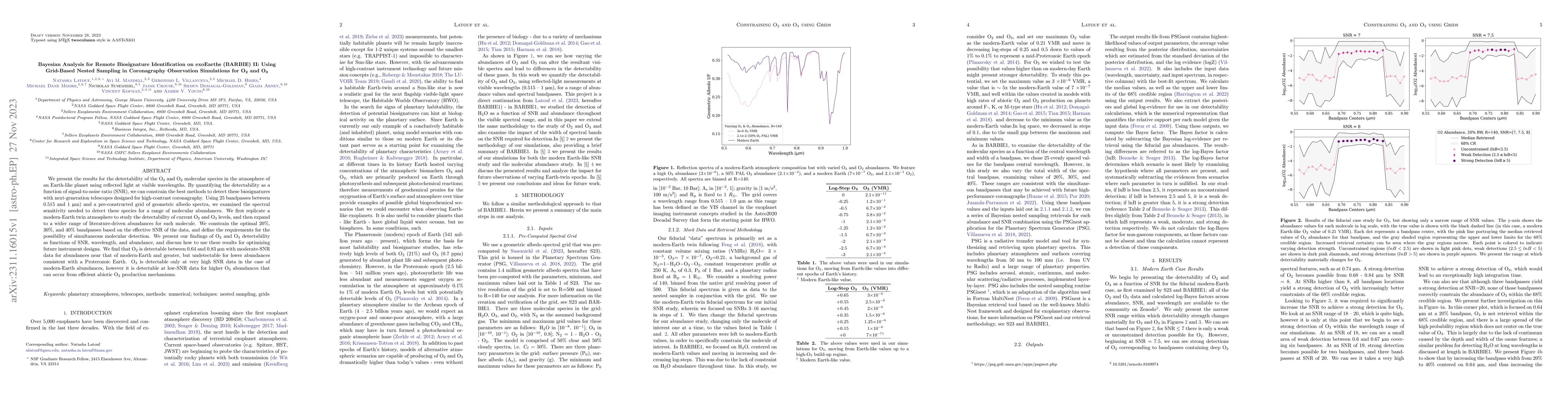 Thumbnail for Bayesian Analysis for Remote Biosignature Identification on exoEarths
  (BARBIE) II: Using Grid-Based Nested Sampling in Coronagraphy Observation
  Simulations for O2 and O3