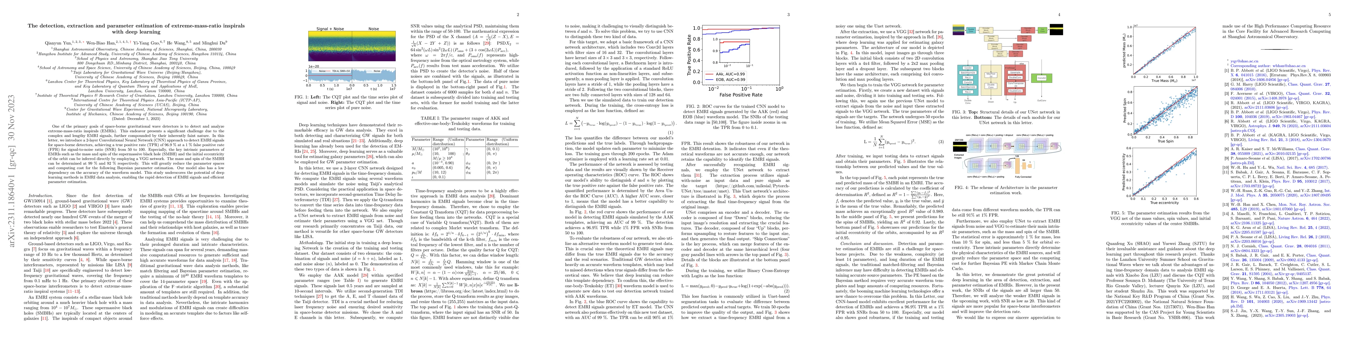 Thumbnail for The detection, extraction and parameter estimation of extreme-mass-ratio
  inspirals with deep learning